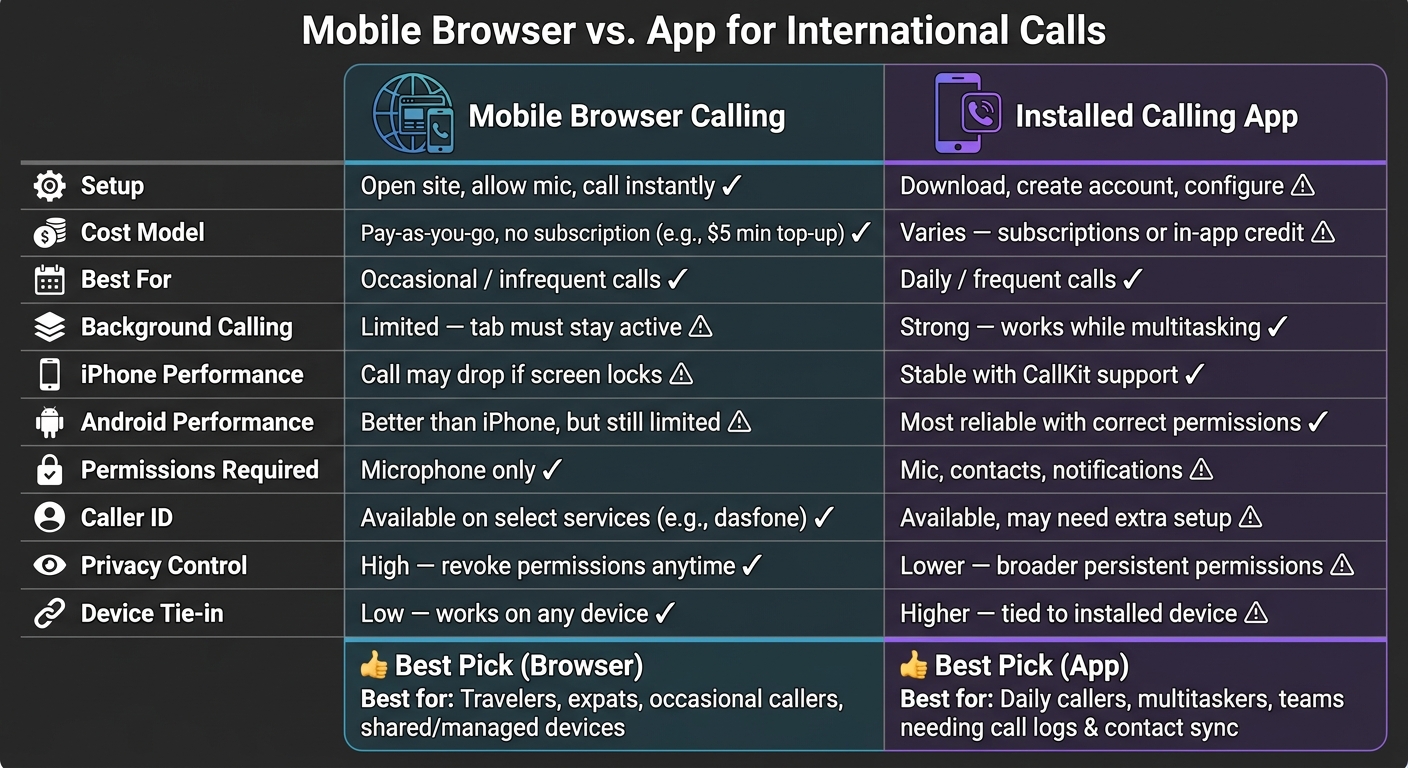 Mobile Browser vs. App for International Calls: Quick Comparison Guide