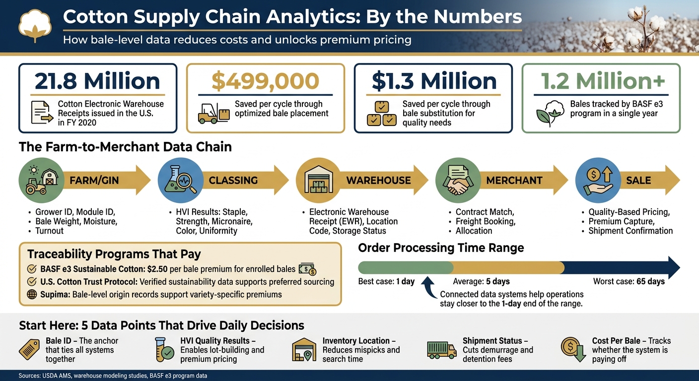 Cotton Supply Chain Analytics: Key Data Points & Financial Impact