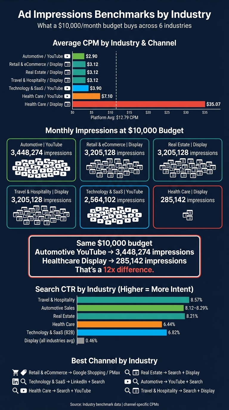 Ad Impressions by Industry: CPM Benchmarks & Monthly Reach at $10K Budget