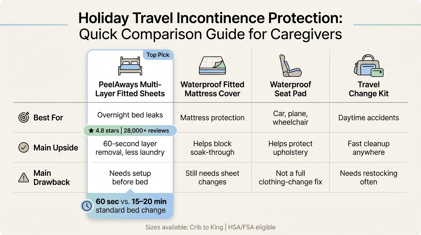 Holiday Travel Incontinence Protection: Quick Comparison Guide for Caregivers