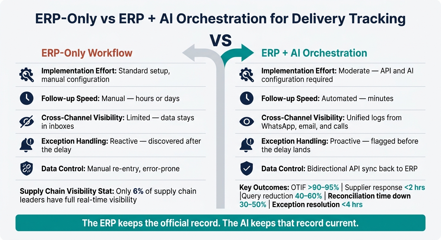 ERP-Only vs ERP + AI Orchestration for Delivery Tracking