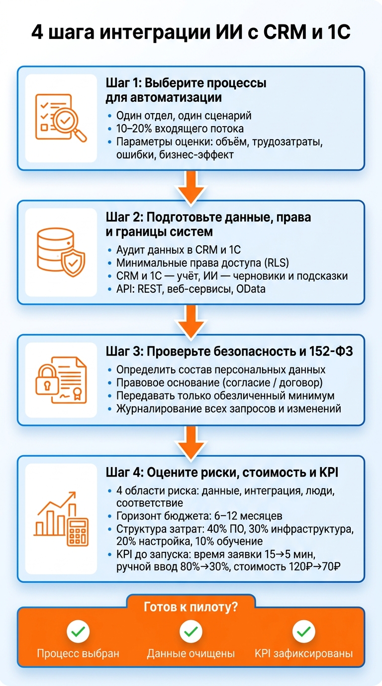 4 шага интеграции ИИ с CRM и 1С: чек-лист готовности
