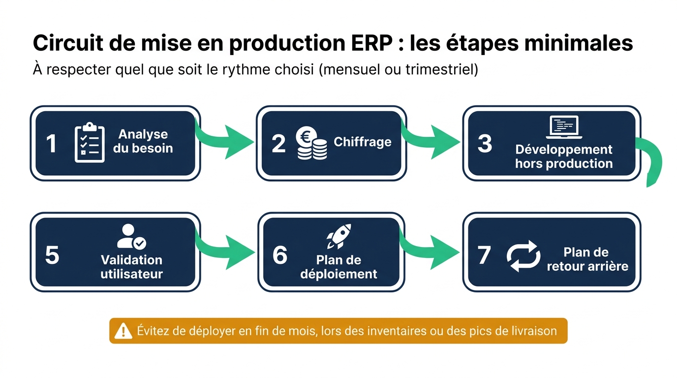 Circuit de maintenance évolutive ERP : du besoin à la mise en production