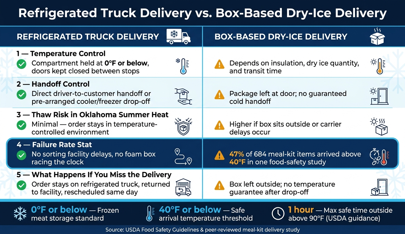 Refrigerated Truck Delivery vs. Box-Based Dry-Ice Delivery: Cold Chain Comparison