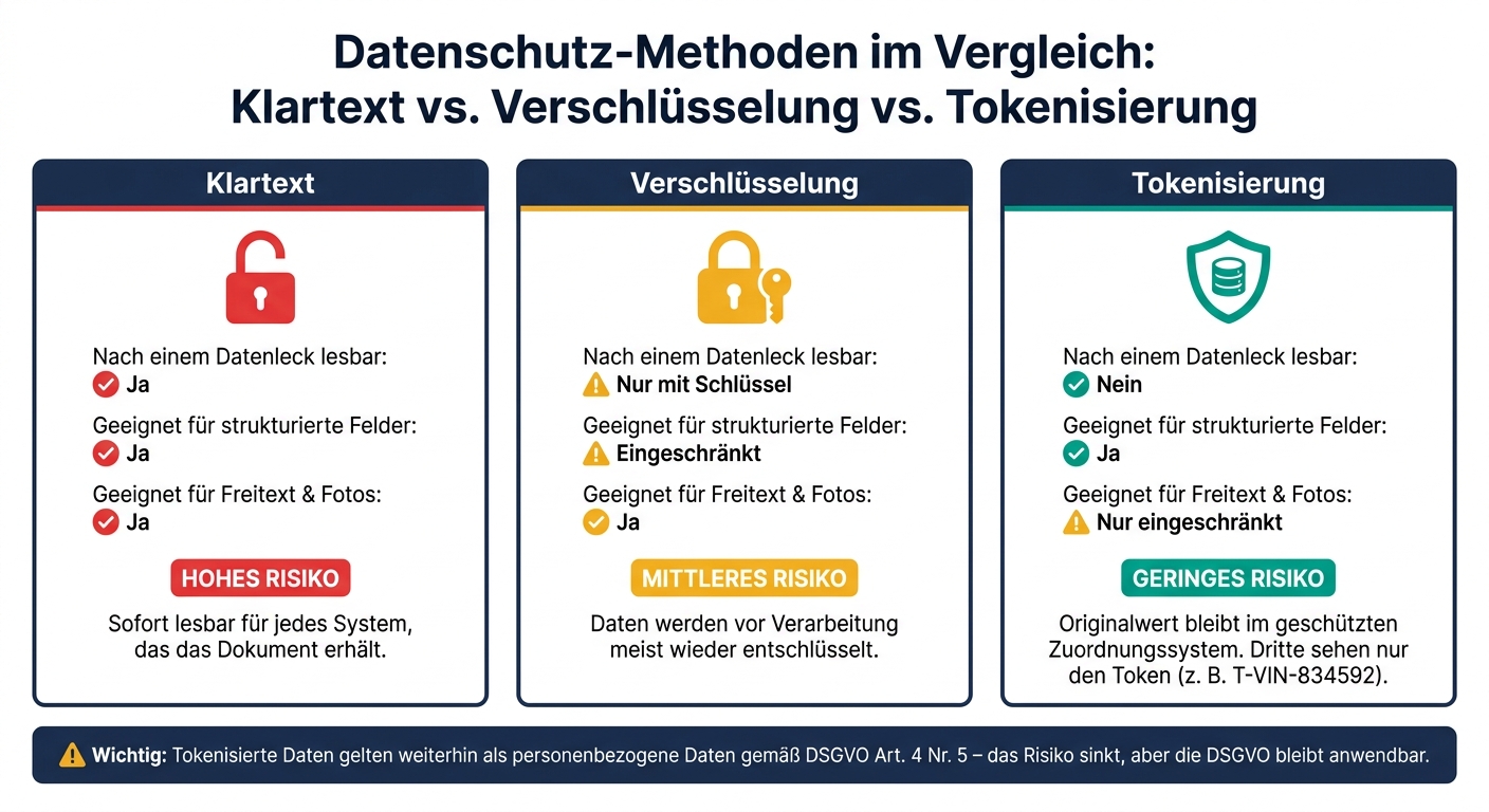 Tokenisierung vs. Verschlüsselung vs. Klartext: Datenschutz im Vergleich