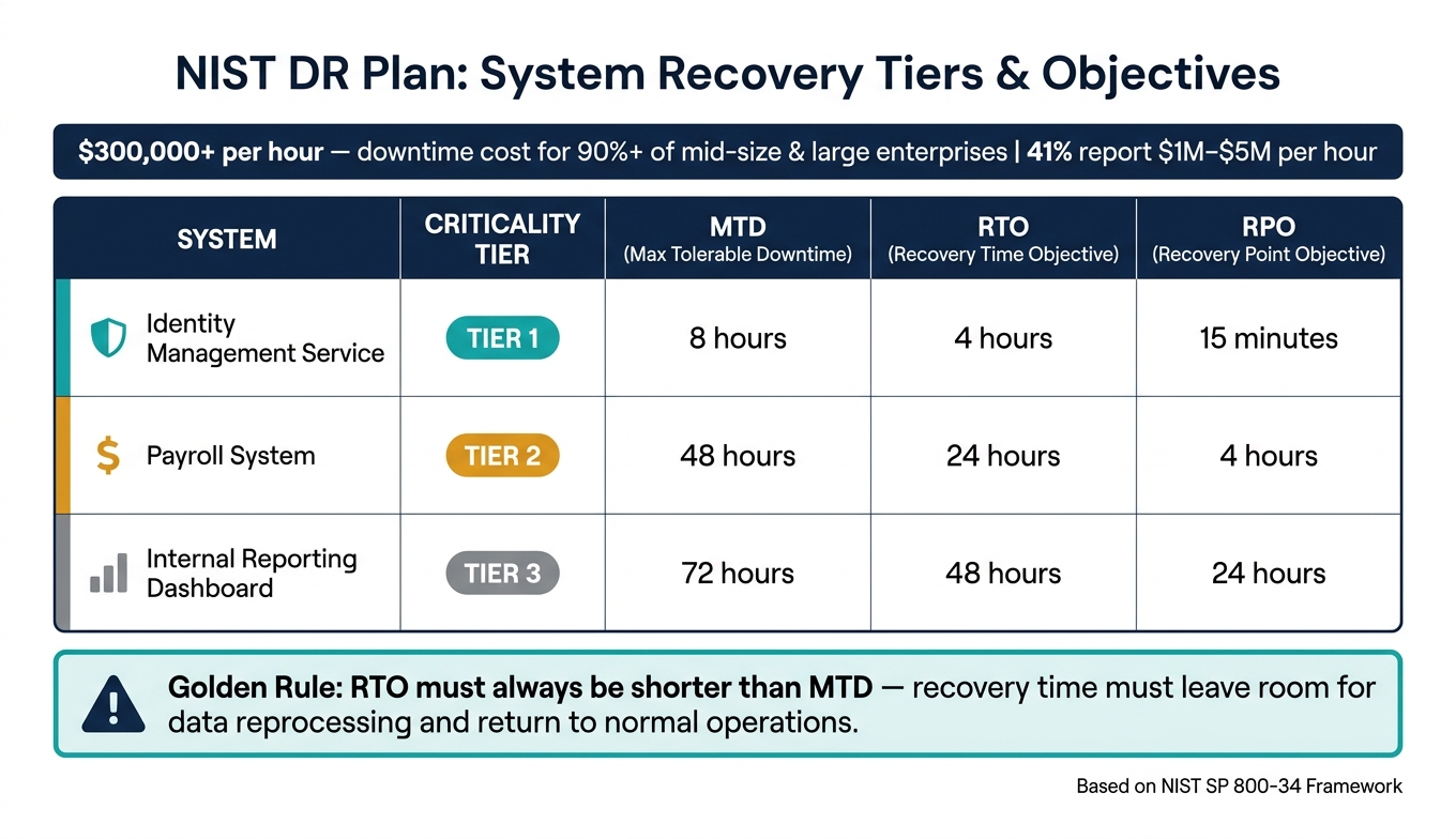 NIST Disaster Recovery Plan: System Tiers, RTO & RPO at a Glance