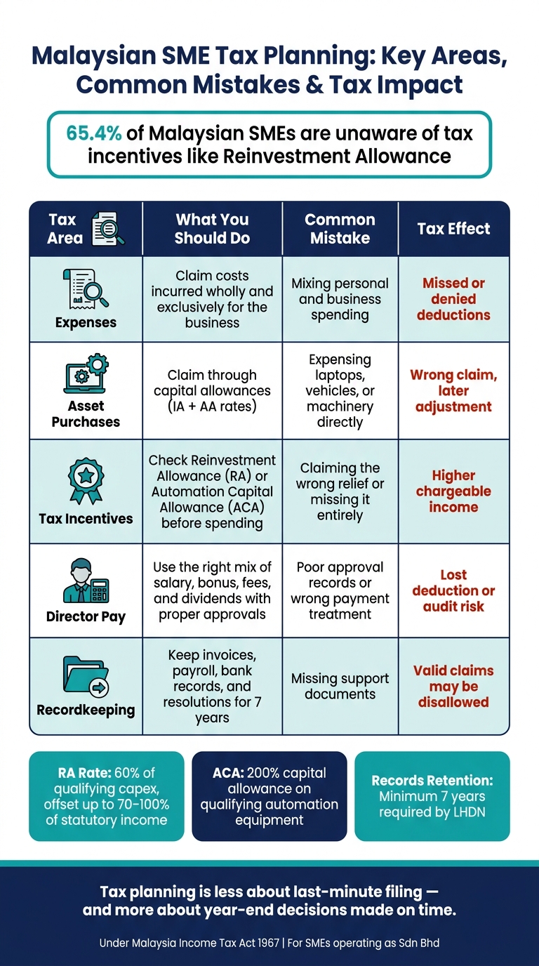 Malaysian SME Tax Planning: Key Areas, Common Mistakes & Tax Impact
