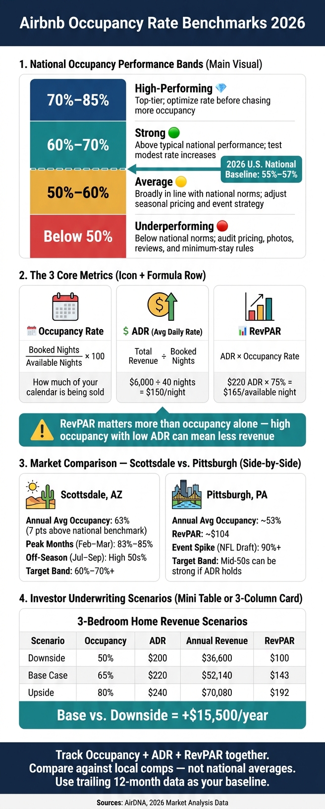 Airbnb Occupancy Rate Benchmarks 2026: Performance Bands & Key Metrics