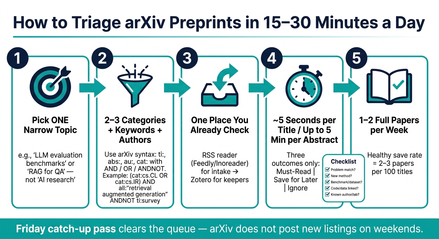 How to Triage arXiv Preprints in 15–30 Minutes a Day