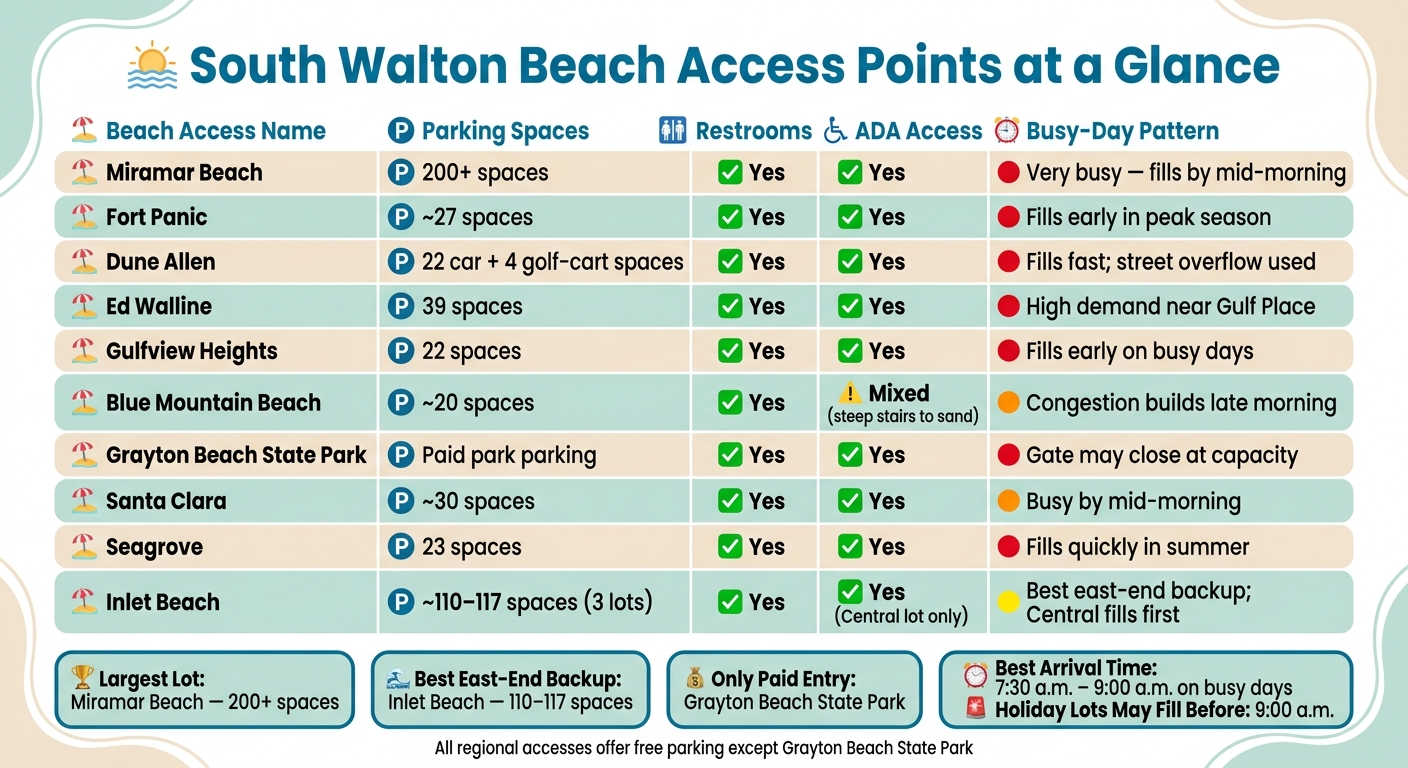 South Walton Beach Access Points: Parking, Restrooms & ADA Comparison