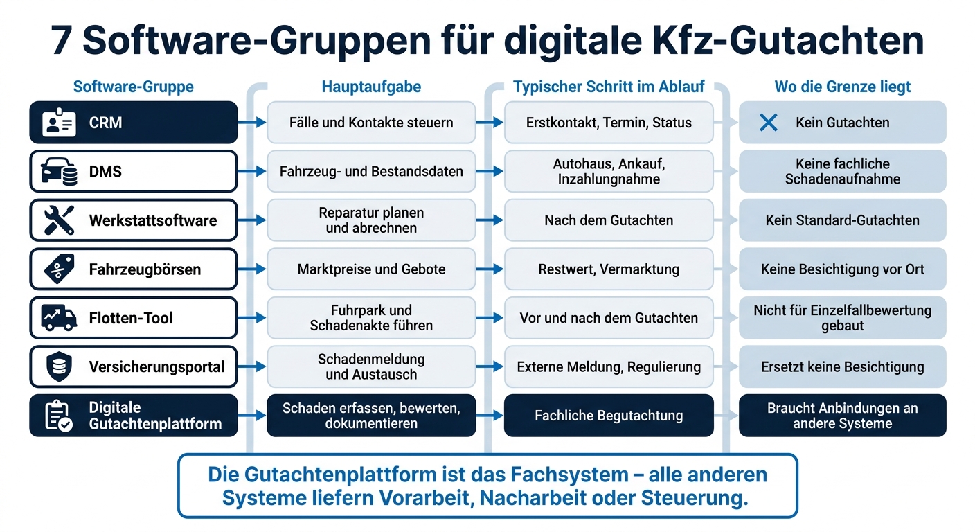 7 Software-Gruppen für digitale Kfz-Gutachten im Vergleich