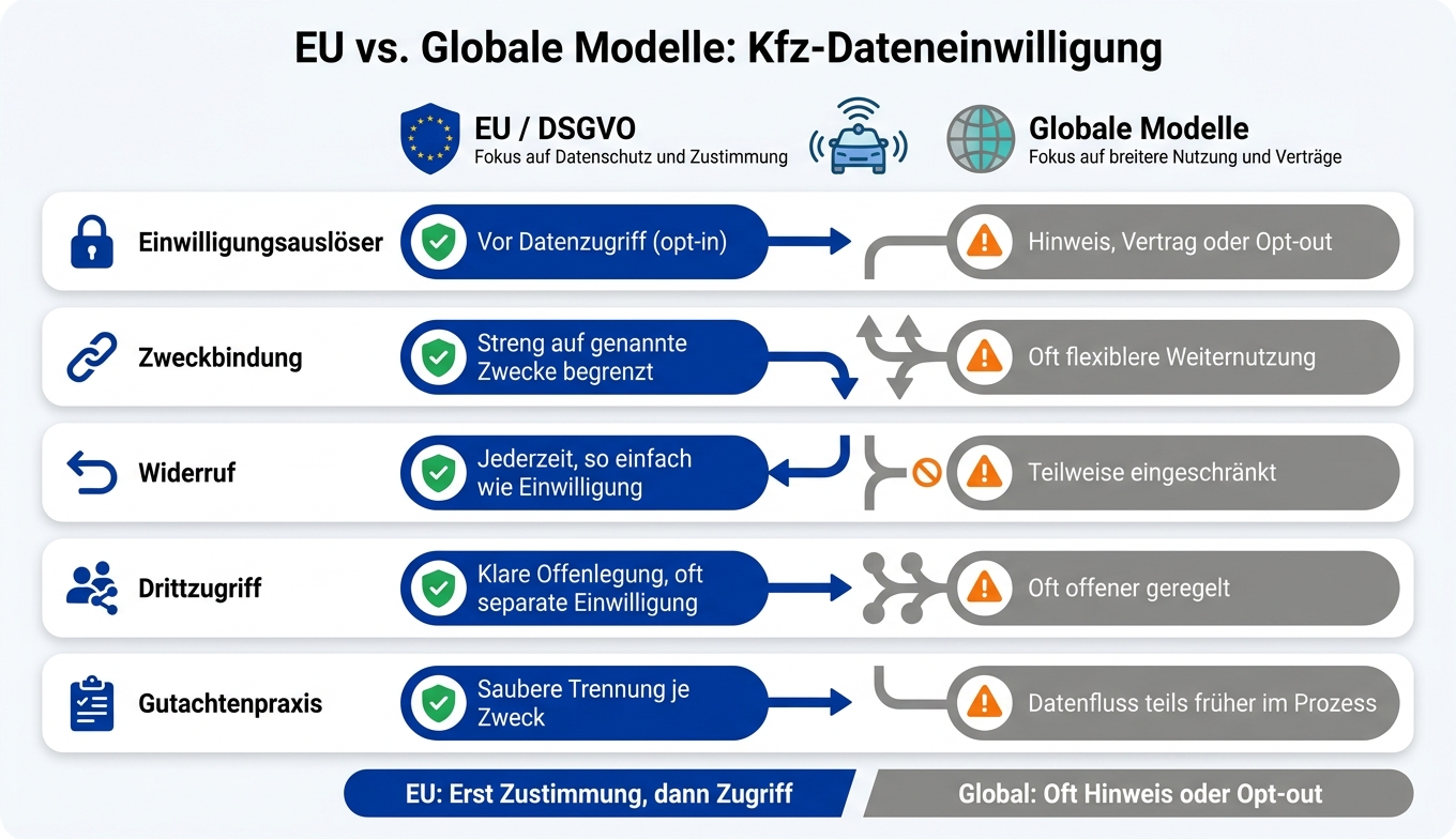 EU vs. Globale Modelle: Kfz-Dateneinwilligung im Vergleich