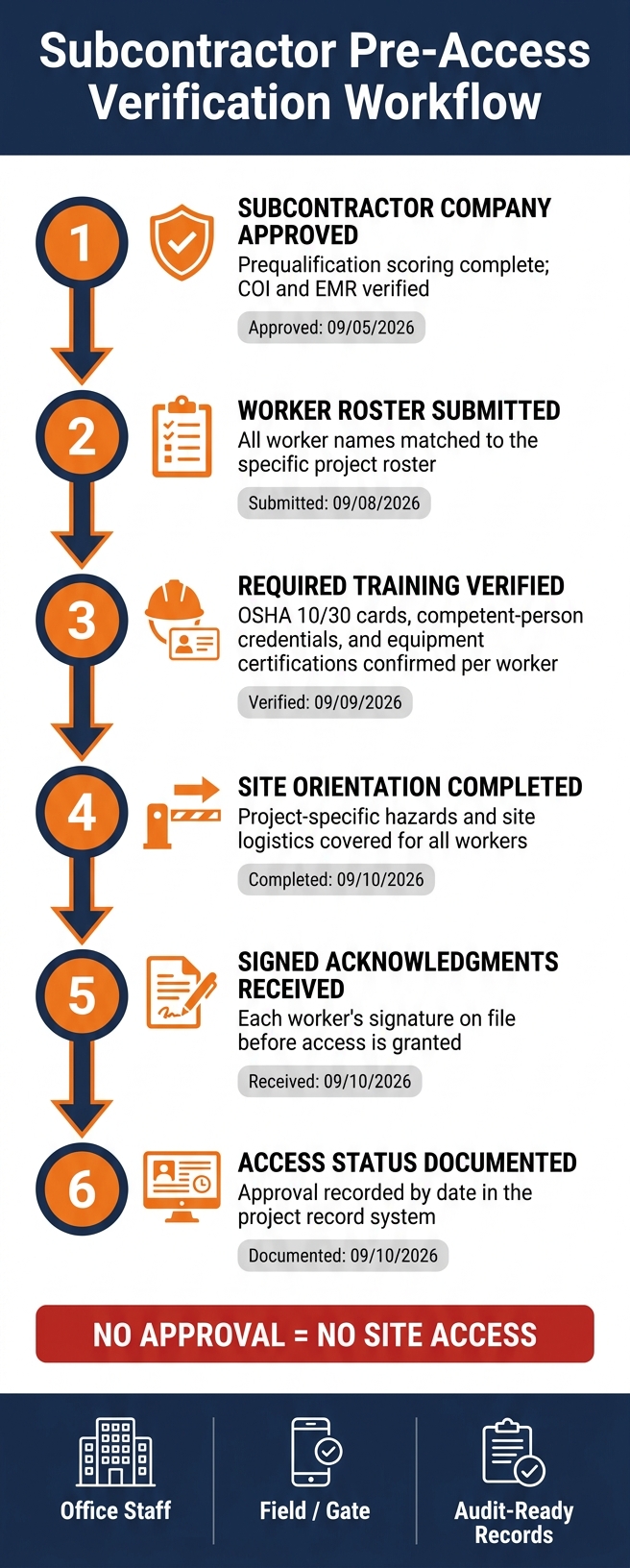 Subcontractor Safety Training Verification Workflow