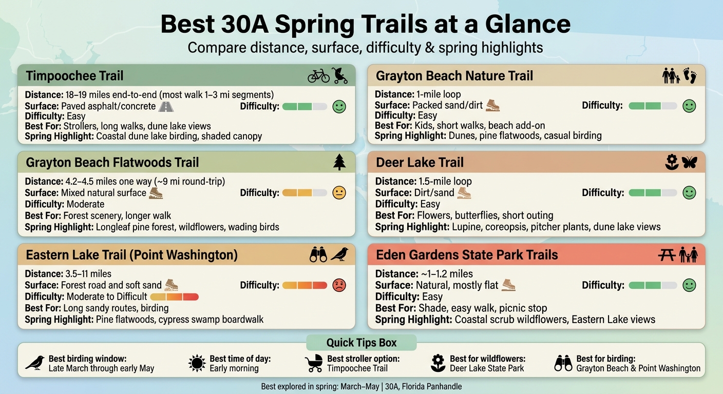 Best 30A Spring Trails: Quick Comparison Guide