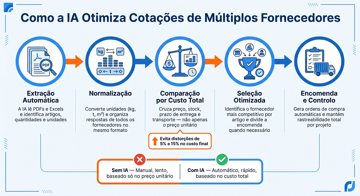 Como a IA Otimiza Cotações de Múltiplos Fornecedores: Do Pedido à Encomenda