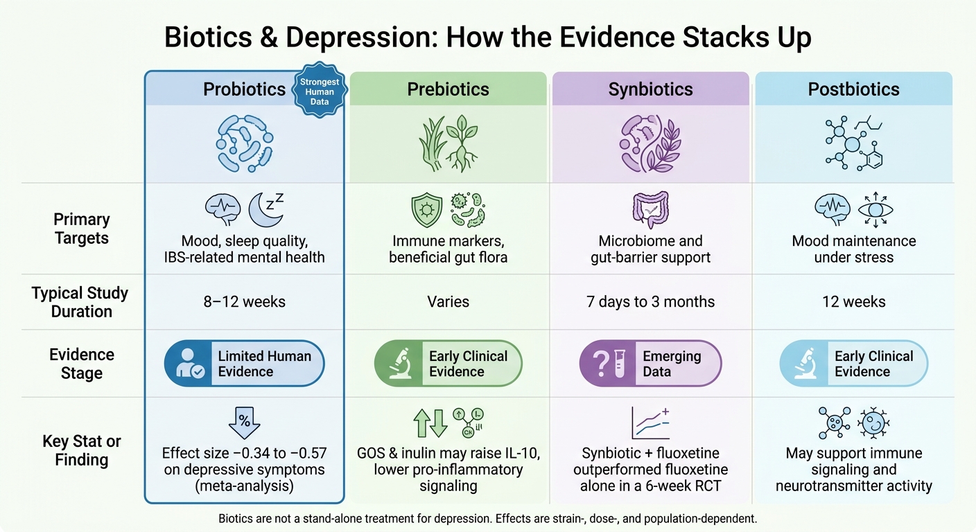 Biotics & Depression: Comparing Evidence, Targets & Study Duration