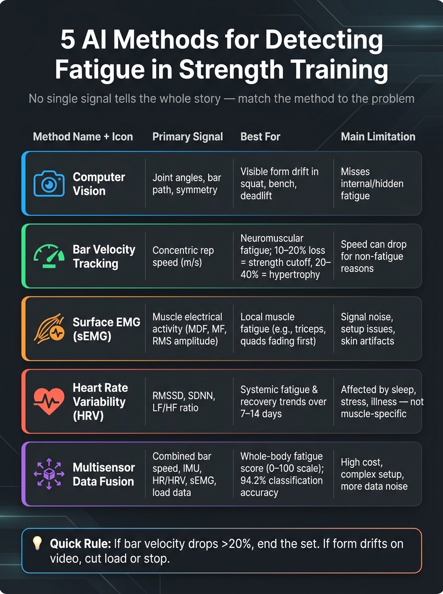 5 AI Fatigue Detection Methods for Strength Training: Side-by-Side Comparison