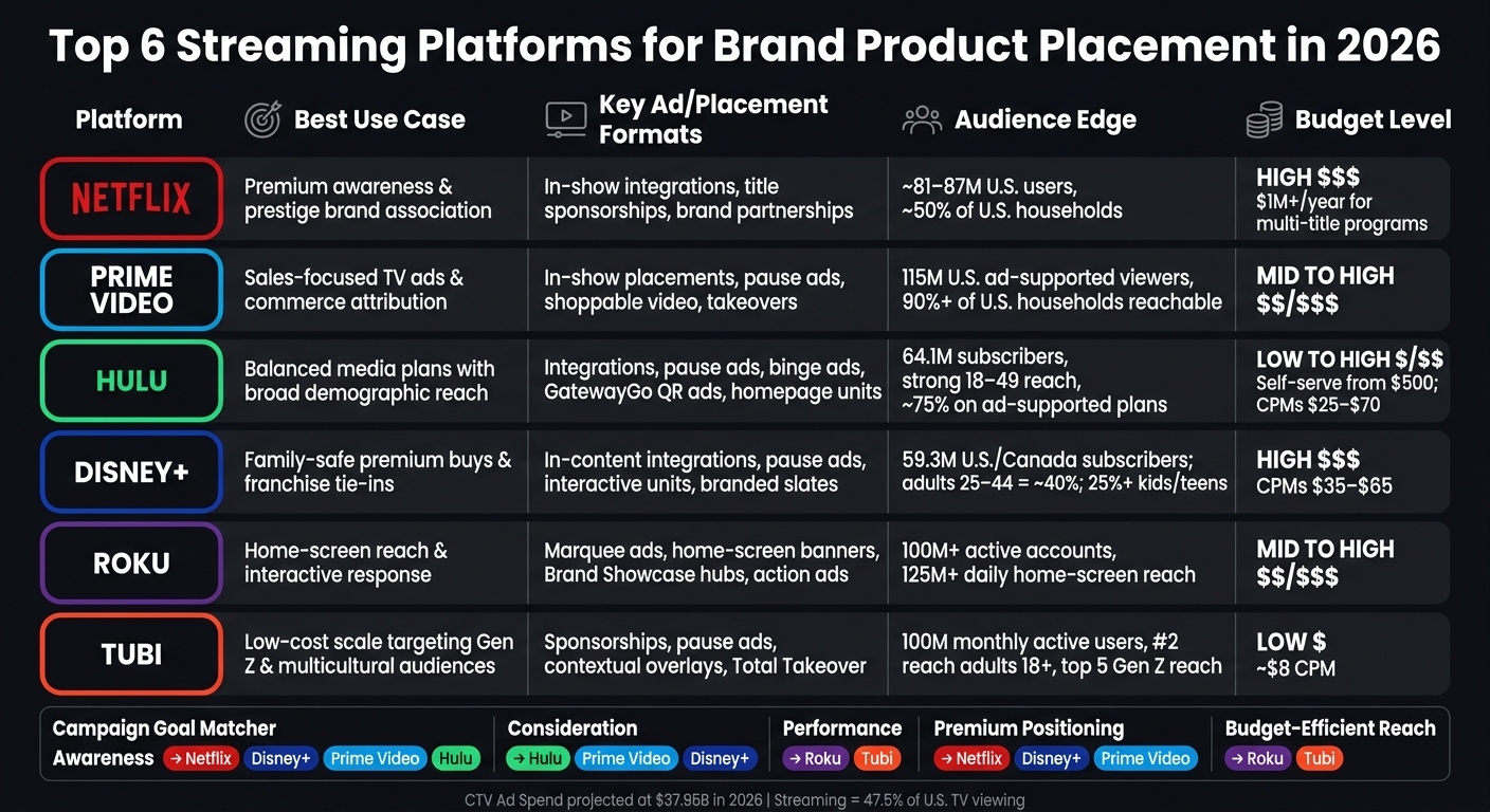 Top 6 Streaming Platforms for Brand Product Placement in 2026