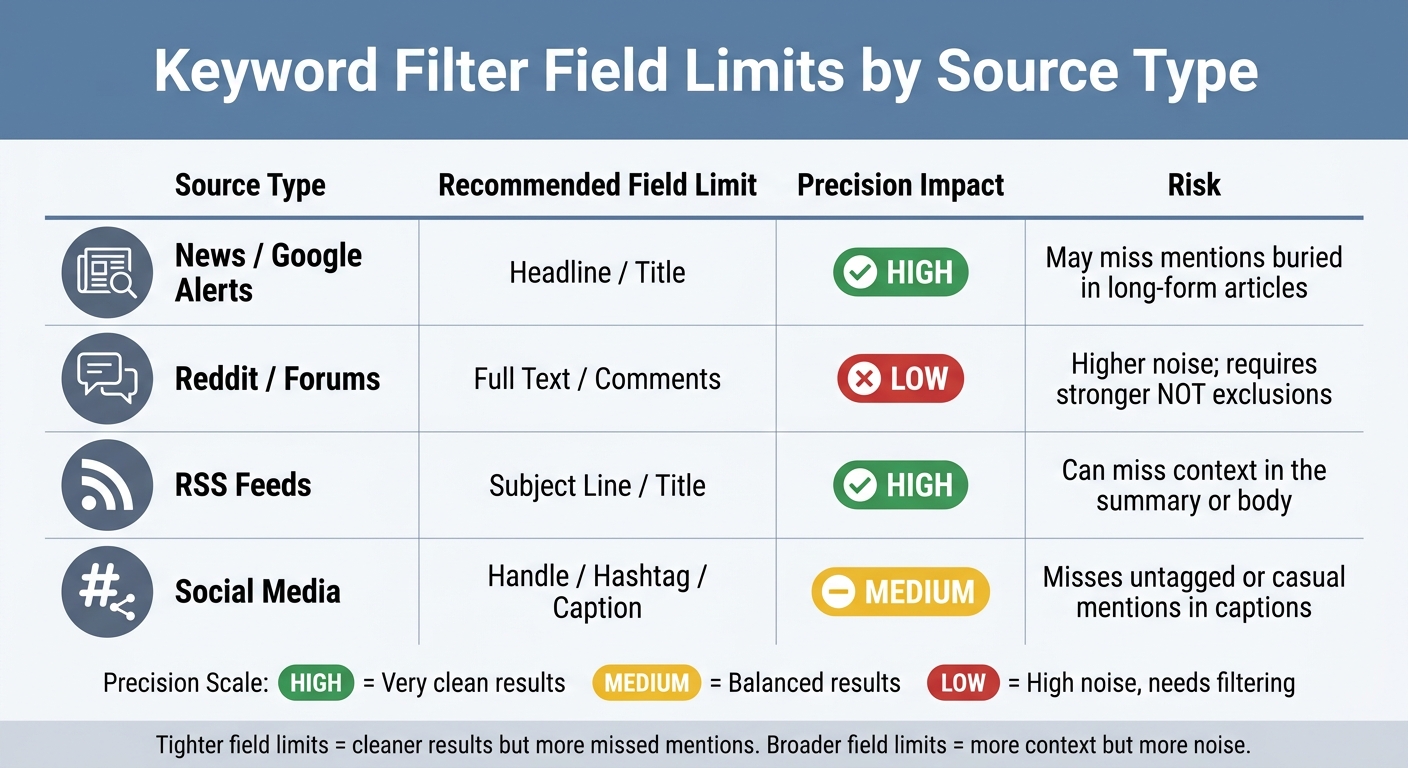 Keyword Filter Field Limits by Source Type: Precision vs. Noise Trade-offs