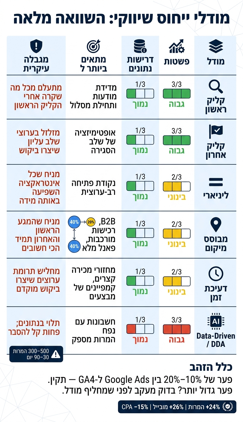 מודלי ייחוס שיווקי: השוואה מלאה לפי מטרה, פשטות ודרישות נתונים