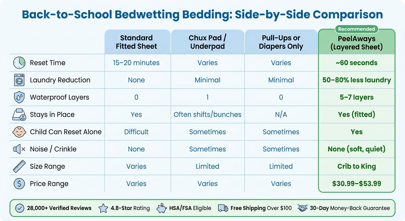 PeelAways vs. Standard Bedding: Back-to-School Bedwetting Comparison