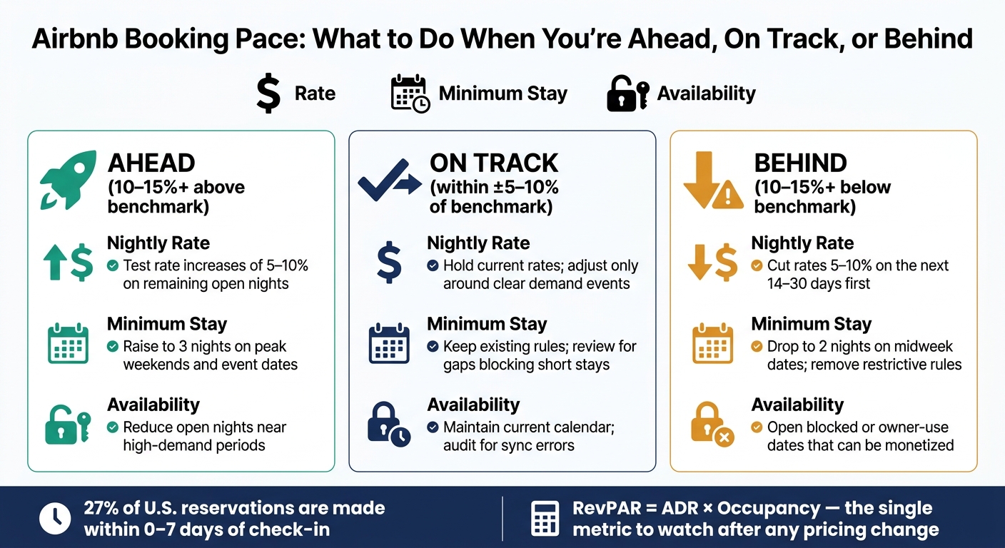 Airbnb Booking Pace: Ahead, On Track & Behind - What to Do