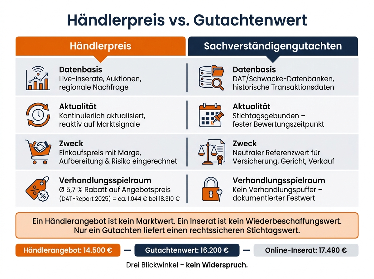 Händlerpreis vs. Gutachtenwert: Die 4 wichtigsten Unterschiede