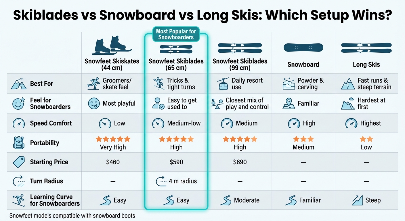 Skiblades vs Snowboard vs Long Skis: Which Setup Wins?