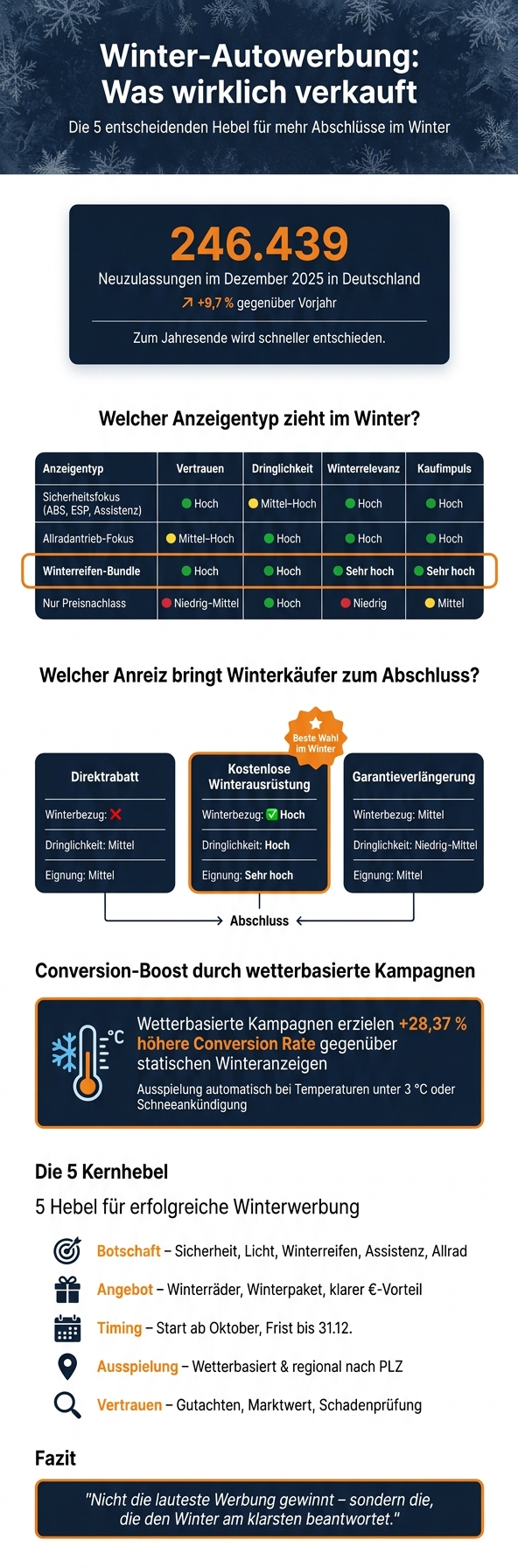 Winter-Autowerbung: Welche Hebel wirklich verkaufen