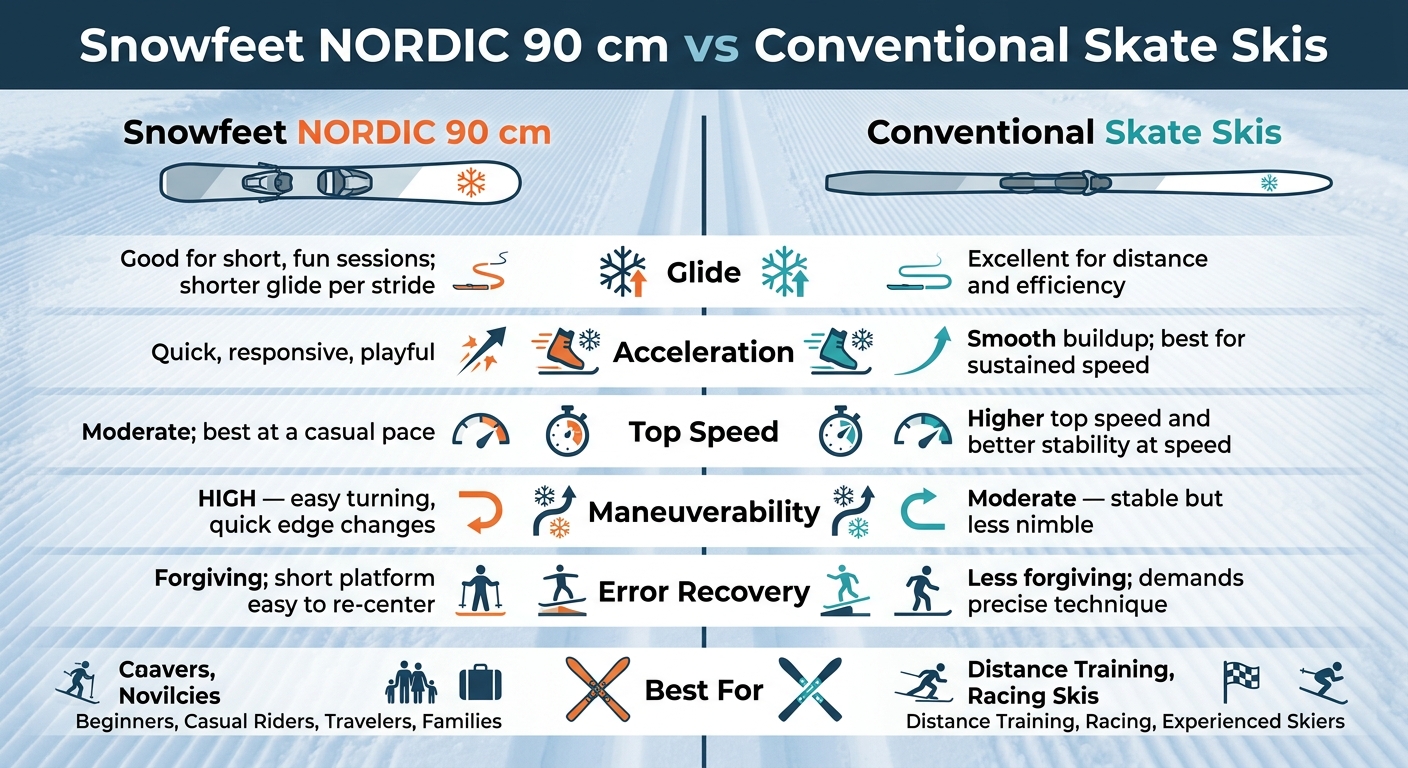 Snowfeet NORDIC 90 cm vs Conventional Skate Skis: Side-by-Side Comparison