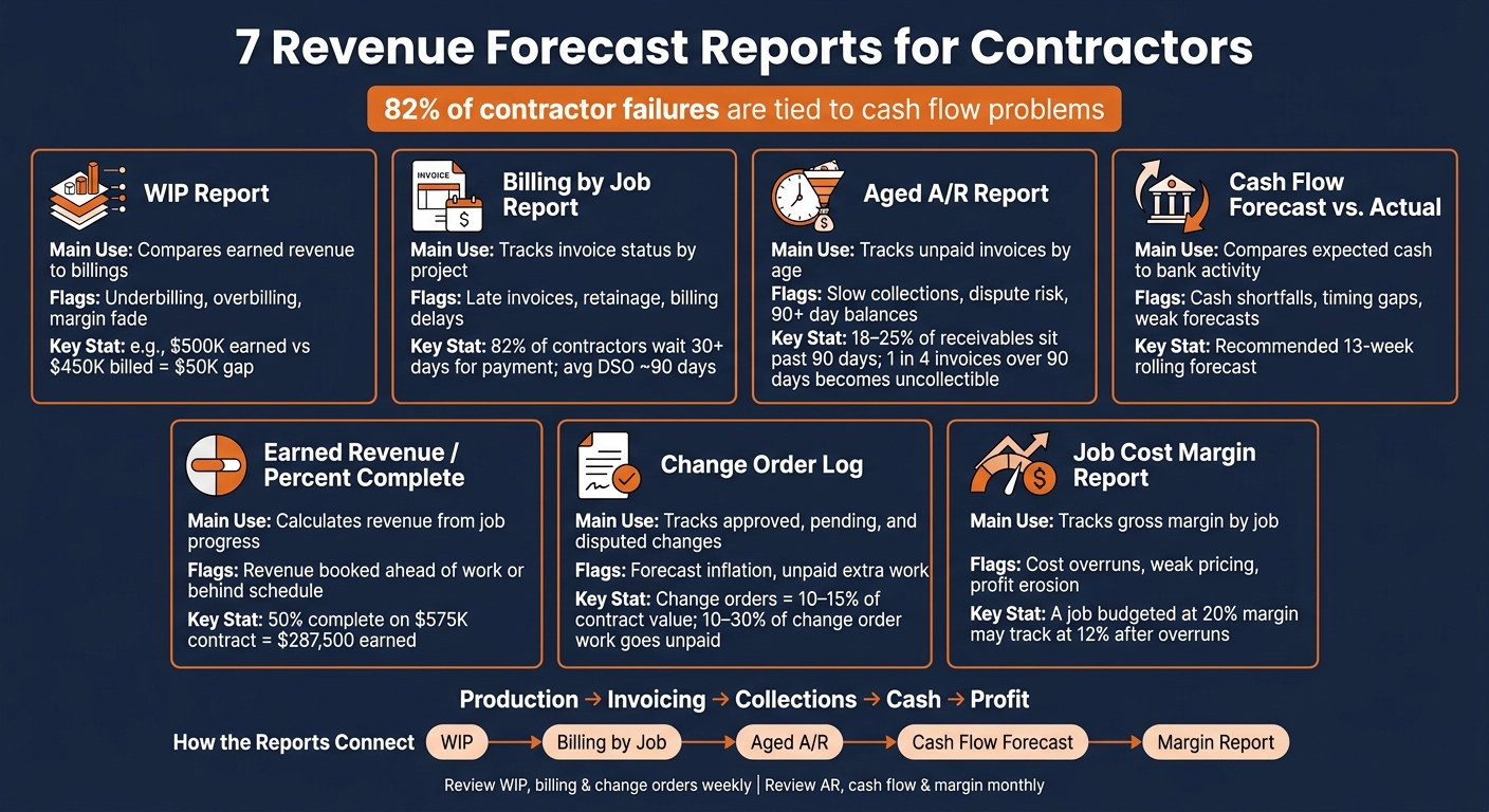 7 Revenue Forecast Reports for Contractors: At-a-Glance Comparison