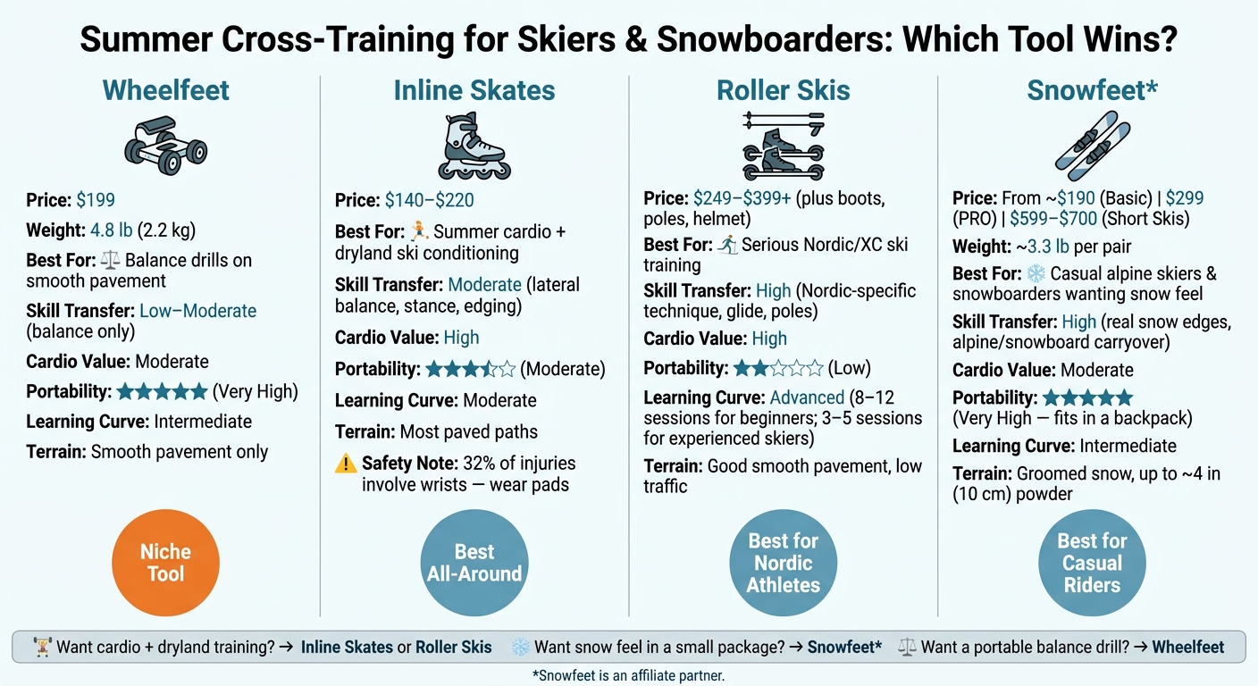 Wheelfeet vs Inline Skates vs Roller Skis vs Snowfeet: Summer Cross-Training Comparison
