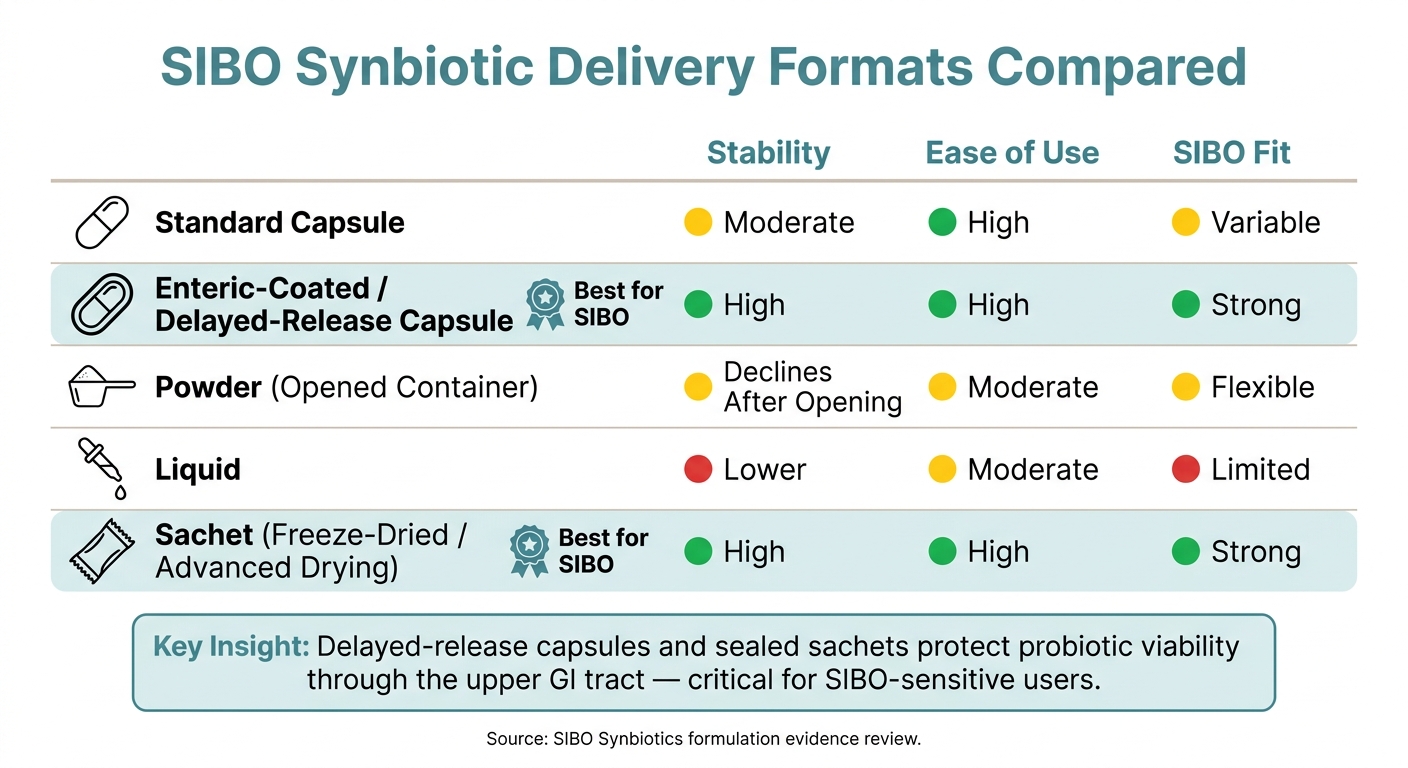 SIBO Synbiotic Delivery Formats: Stability, Usability & Fit Compared