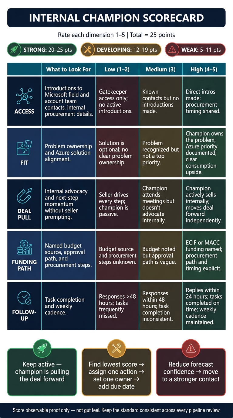 Internal Champion Scorecard: 5 Dimensions to Rate Co-Sell Champions