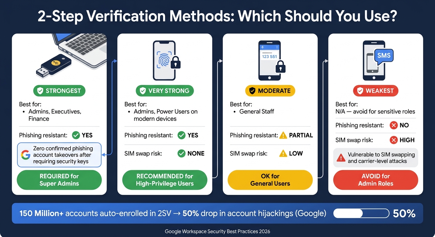 Google Workspace 2-Step Verification Methods: Security Comparison 2026