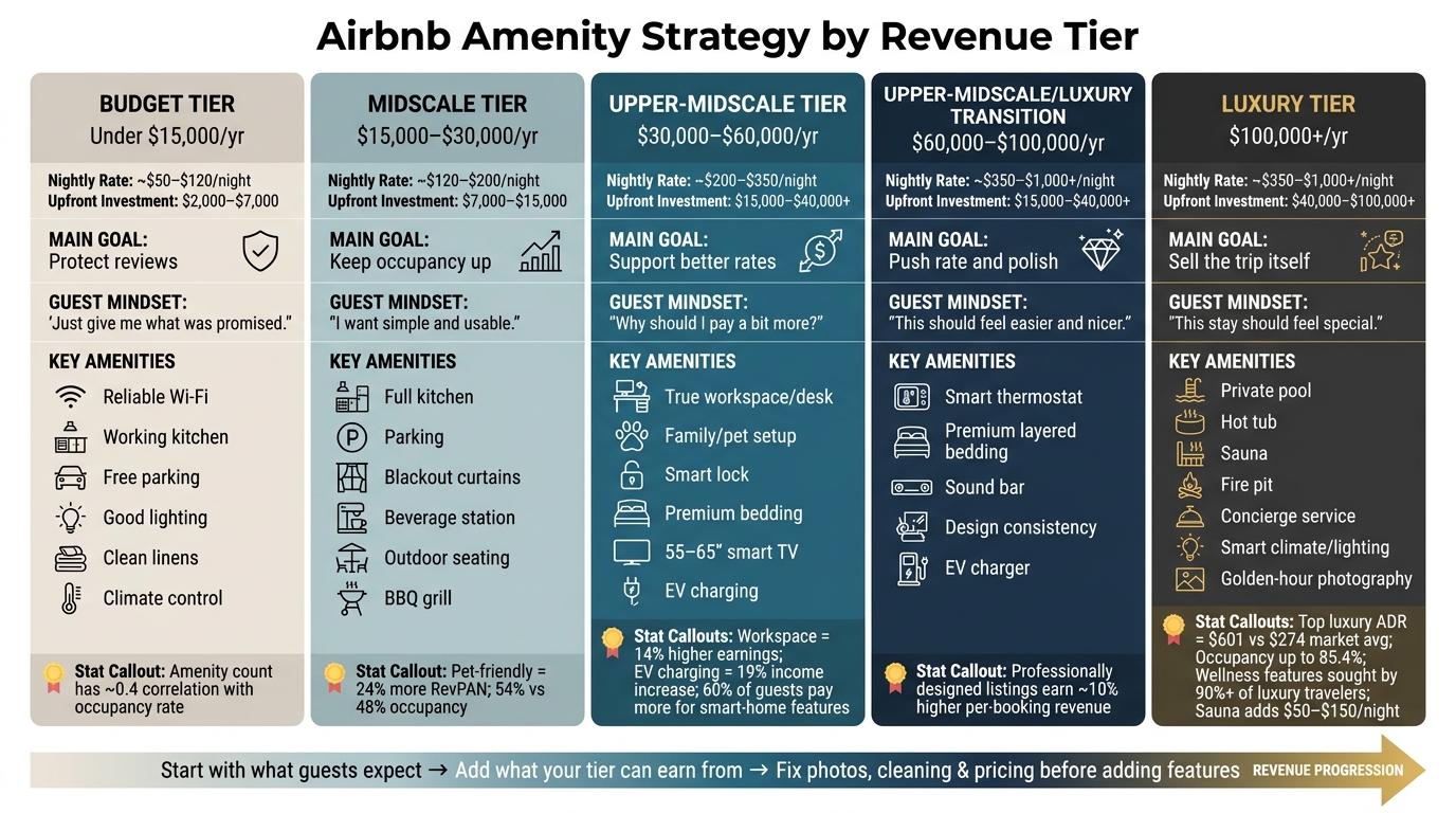 Airbnb Revenue Tier Amenity Guide: What to Offer at Every Level