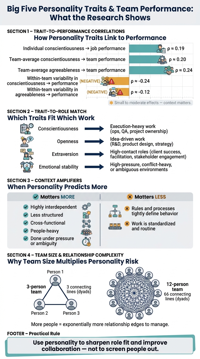 Big Five Personality Traits & Team Performance: Key Research Stats