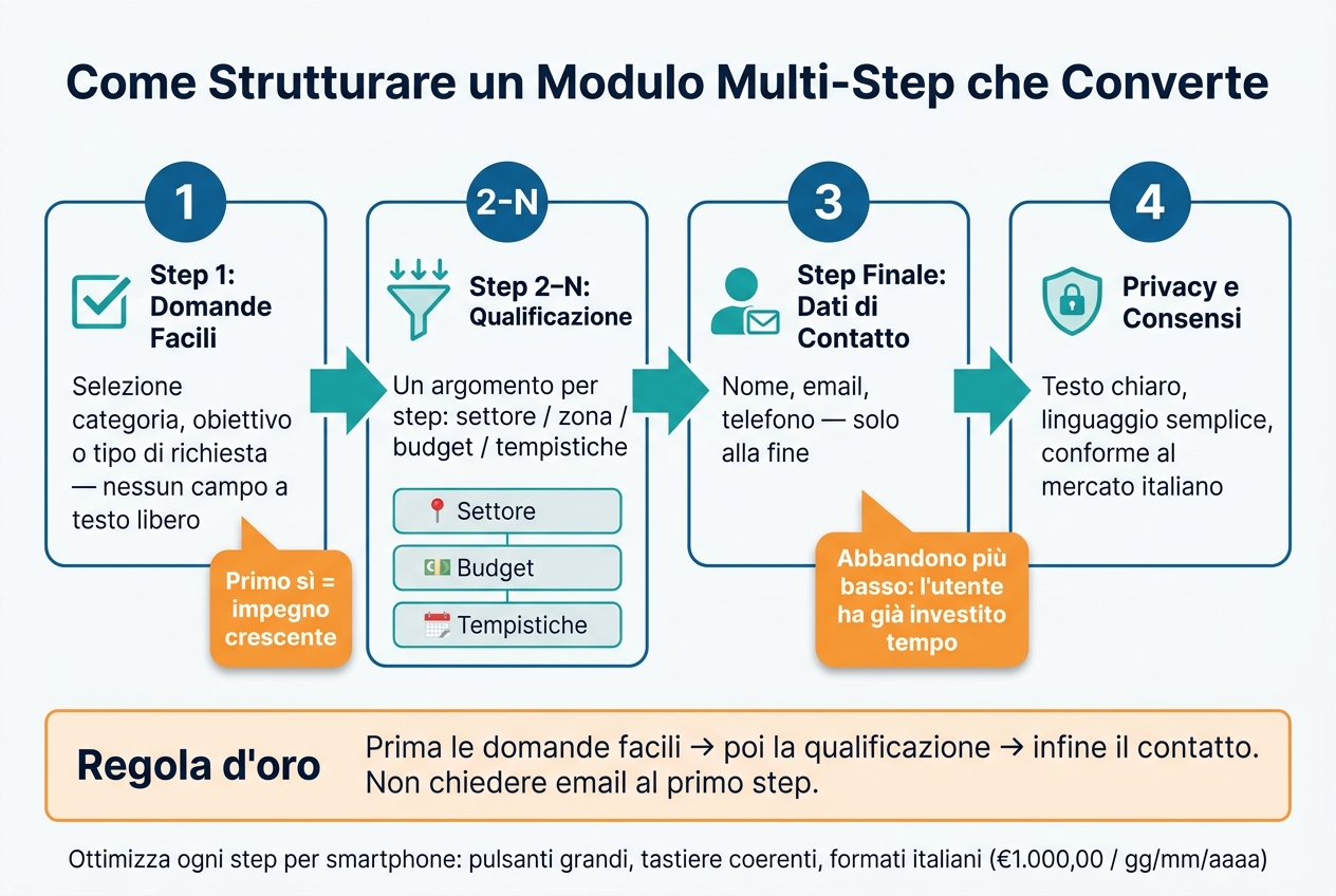 Come usare i moduli multi-step per generare più lead 1 Come strutturare un modulo multi-step che converte