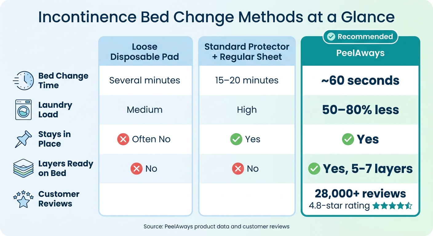 Incontinence Bed Change Methods: Time, Laundry & Convenience Compared