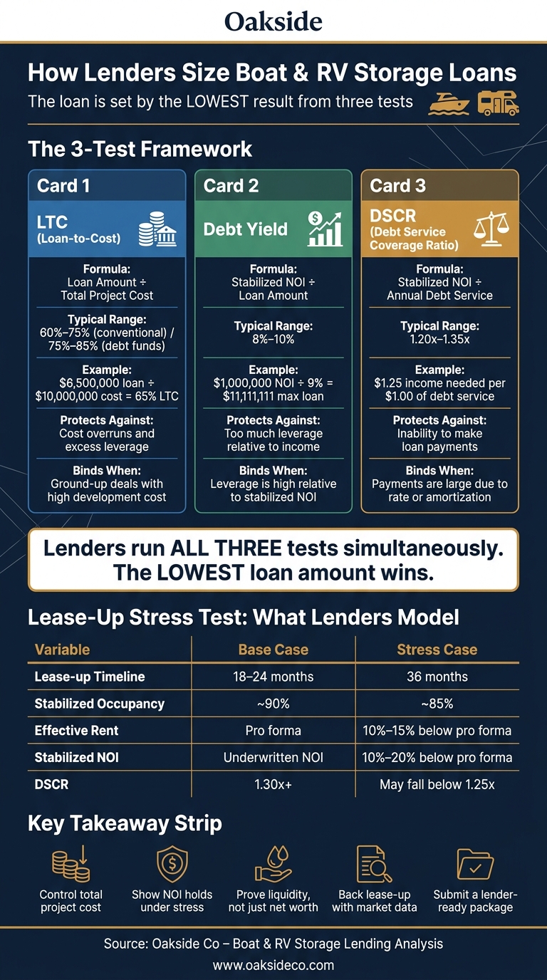 How Lenders Size Boat & RV Storage Loans: LTC vs Debt Yield vs DSCR