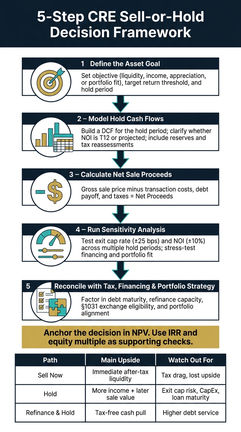5-Step CRE Sell-or-Hold Decision Framework