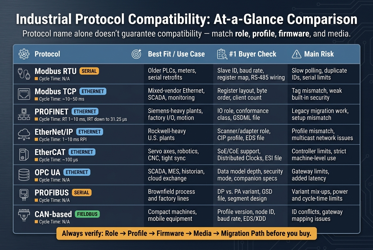 Industrial Protocol Compatibility Guide: 8 Protocols Compared