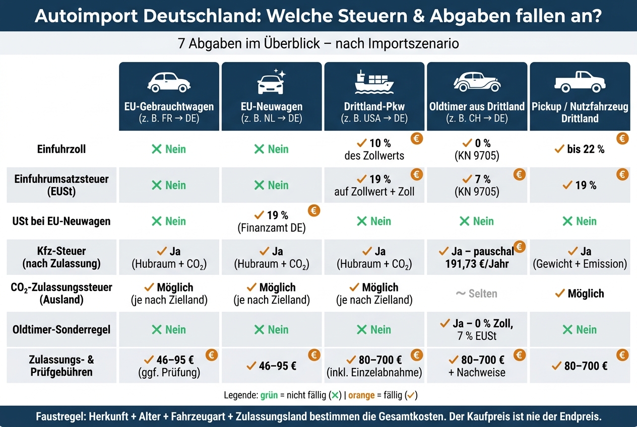 Autoimport Deutschland: Welche Steuern & Abgaben fallen an?