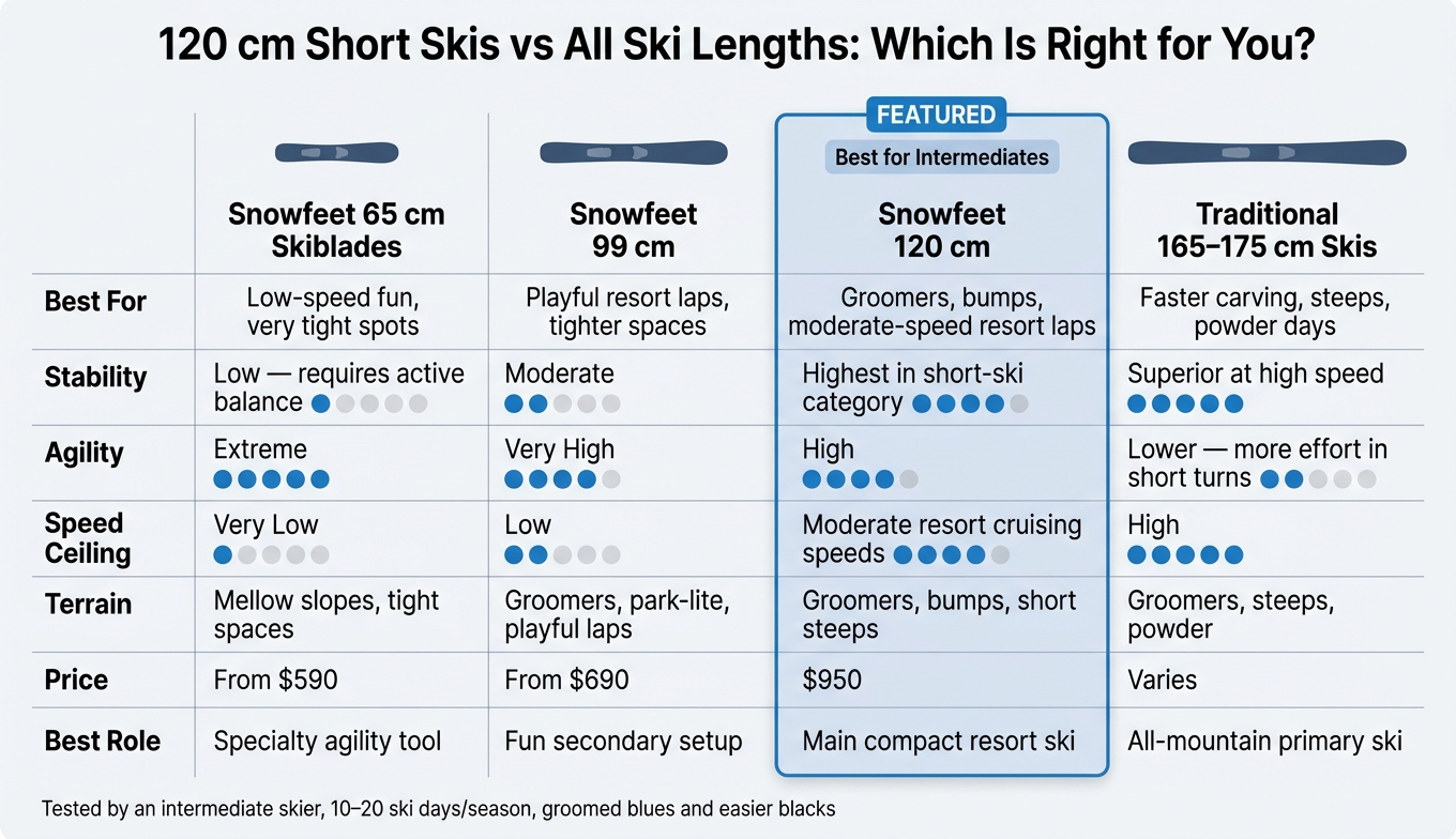 120 cm Short Skis vs All Ski Lengths: Side-by-Side Comparison