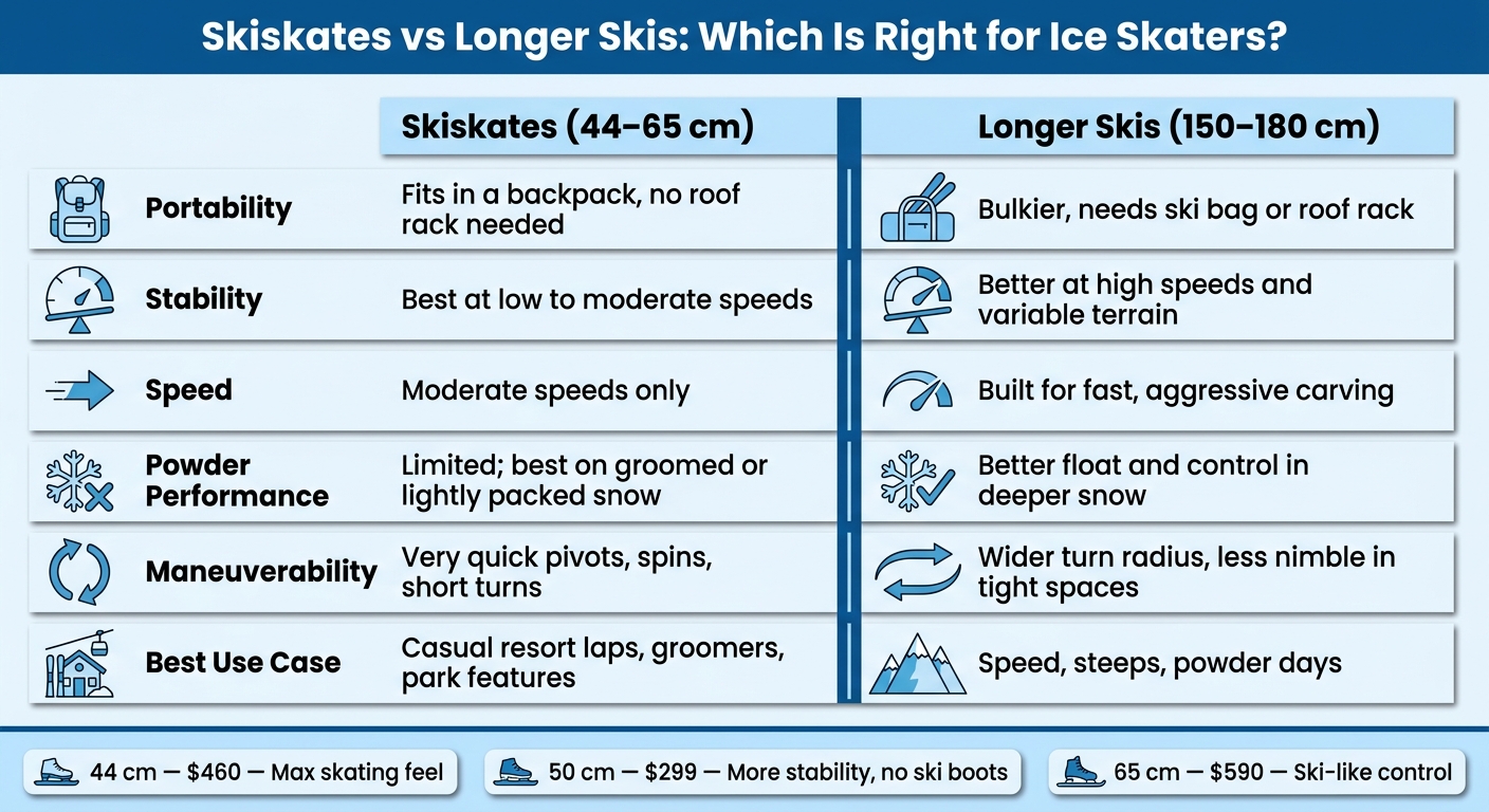 Skiskates vs Longer Skis: Which Is Right for Ice Skaters?