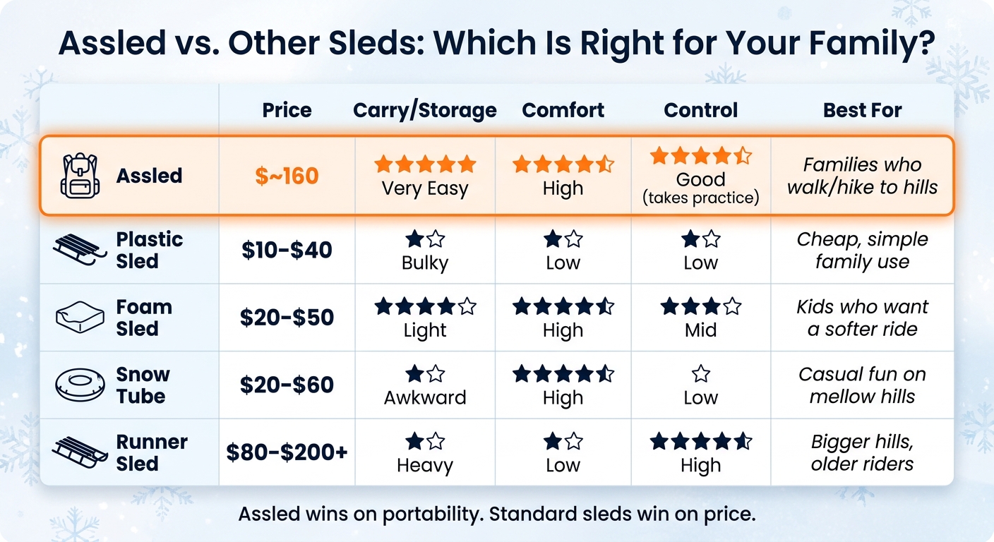 Assled vs. Other Sleds: Price, Portability & Performance Compared