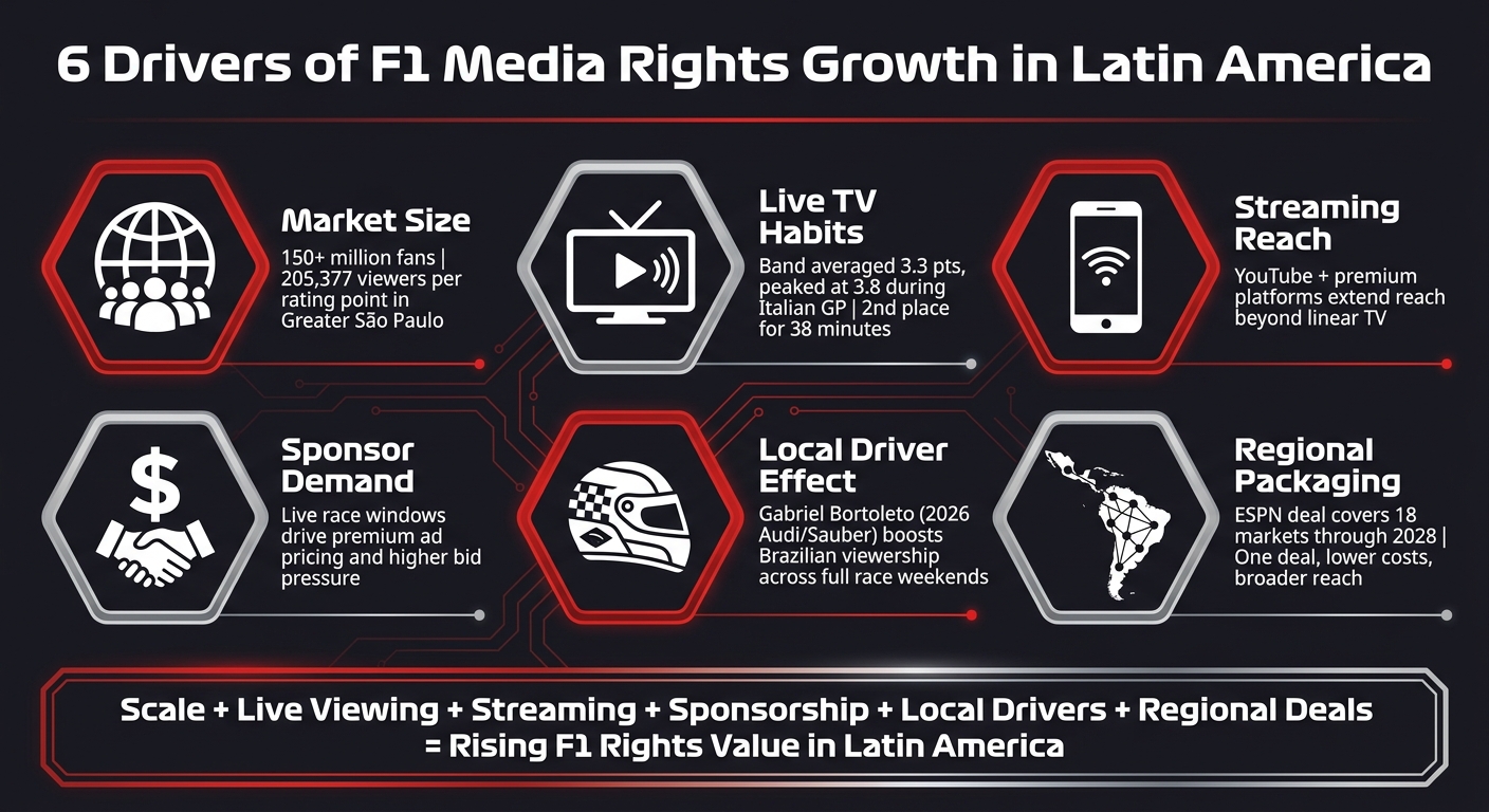 6 Drivers of F1 Media Rights Growth in Latin America