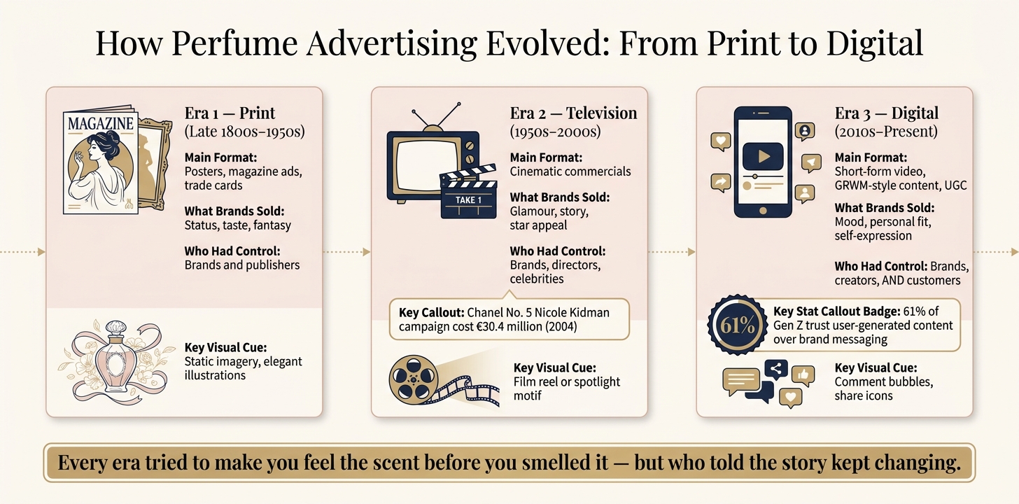 How Perfume Advertising Evolved: From Print to Digital