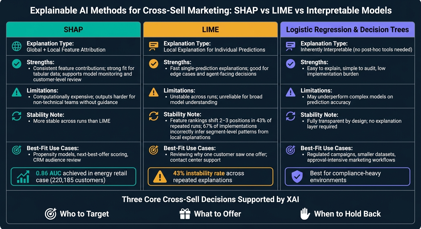 SHAP vs LIME vs Interpretable Models: Explainable AI for Cross-Sell Marketing