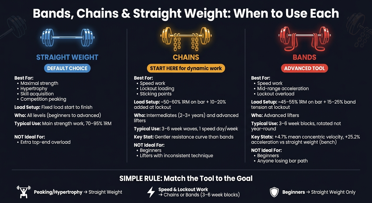 Bands, Chains & Straight Weight: When to Use Each for Squat & Bench